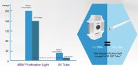 LED 4BAY Desinfektionsstrahler Purification Light 200Watt UV-C mit Bewegungsmelder