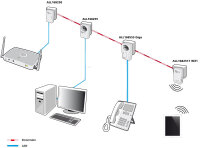 ALLNET ALL1682511v2 / 500Mbit Powerline + 300Mbit Accesspoin