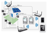 ALLNET MSR Zentrale "ALL3500" inkl. 4 Sensor Ports & WLAN für IP Gebäude Automation